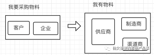 数字采购产业链中都有哪些角色